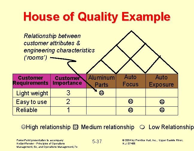 House of Quality Example Relationship between customer attributes & engineering characteristics (‘rooms’) Customer Requirements