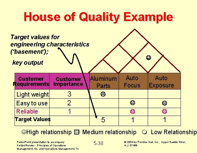 House of Quality Example Target values for engineering characteristics (‘basement’); key output Customer Requirements