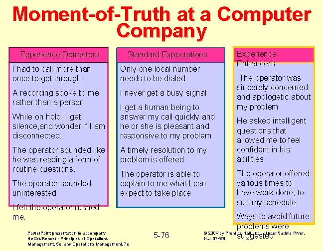 Moment-of-Truth at a Computer Company Experience Detractors Standard Expectations I had to call more
