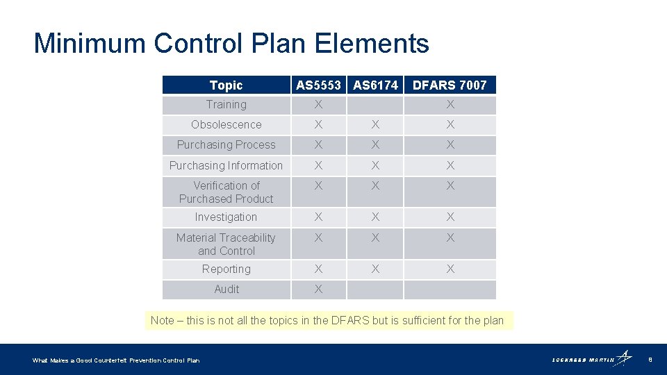 Minimum Control Plan Elements Topic AS 5553 AS 6174 DFARS 7007 Training X X
