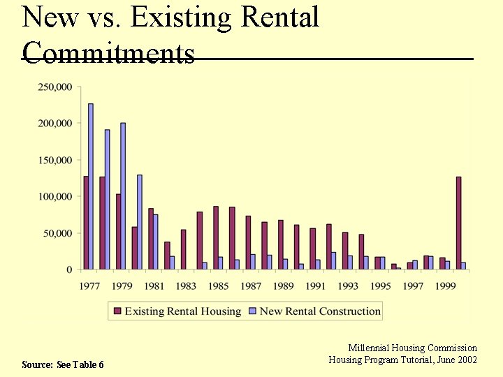 New vs. Existing Rental Commitments Source: See Table 6 Millennial Housing Commission Housing Program