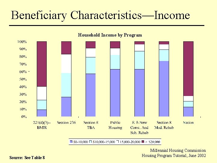 Beneficiary Characteristics—Income Household Income by Program Source: See Table 8 Millennial Housing Commission Housing