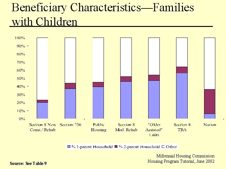 Beneficiary Characteristics—Families with Children Source: See Table 9 Millennial Housing Commission Housing Program Tutorial,