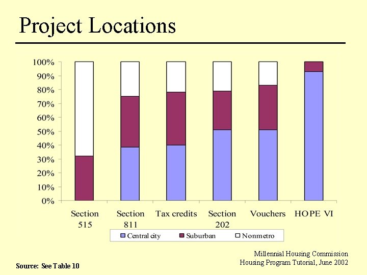 Project Locations Source: See Table 10 Millennial Housing Commission Housing Program Tutorial, June 2002