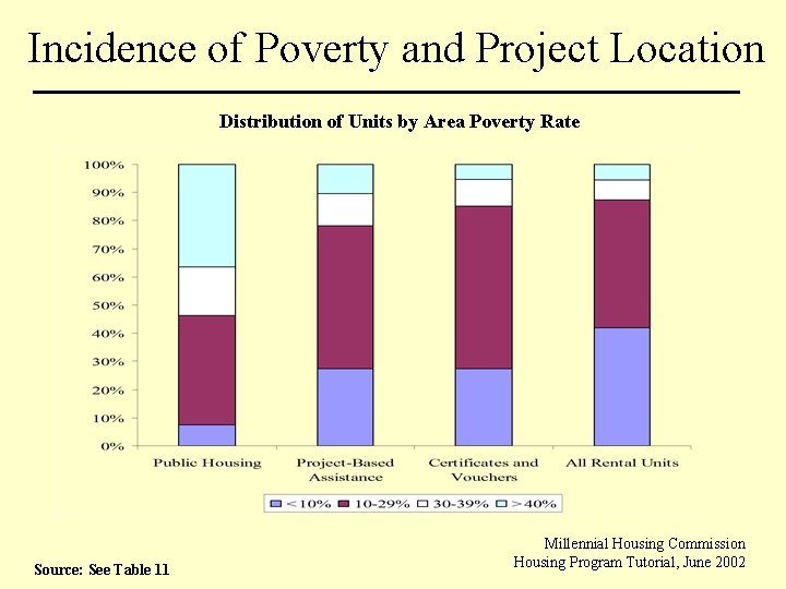 Incidence of Poverty and Project Location Distribution of Units by Area Poverty Rate Source: