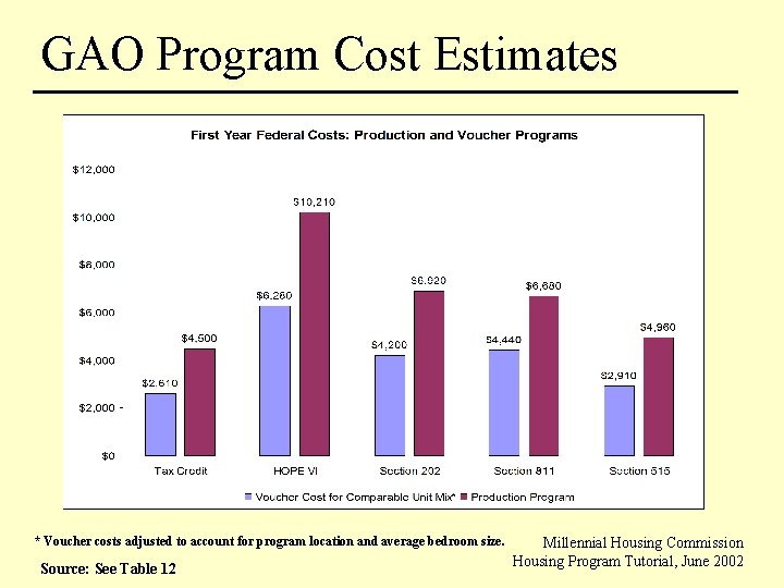 GAO Program Cost Estimates * Voucher costs adjusted to account for program location and
