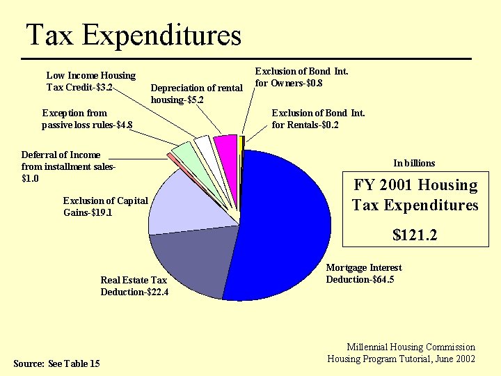 Tax Expenditures Low Income Housing Tax Credit-$3. 2 Depreciation of rental housing-$5. 2 Exception