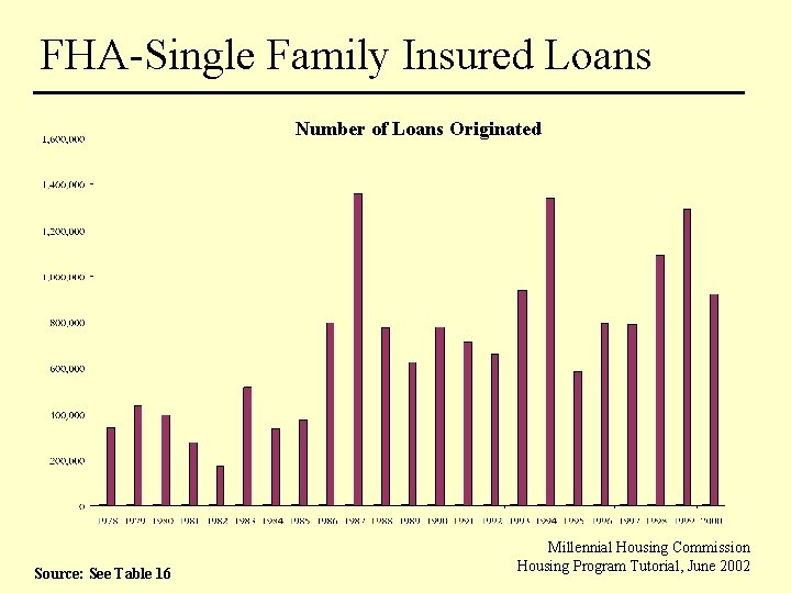 FHA-Single Family Insured Loans Number of Loans Originated Source: See Table 16 Millennial Housing