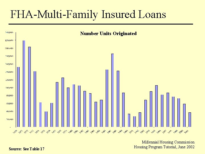 FHA-Multi-Family Insured Loans Number Units Originated Source: See Table 17 Millennial Housing Commission Housing