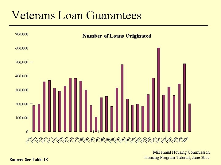 Veterans Loan Guarantees Number of Loans Originated Source: See Table 18 Millennial Housing Commission