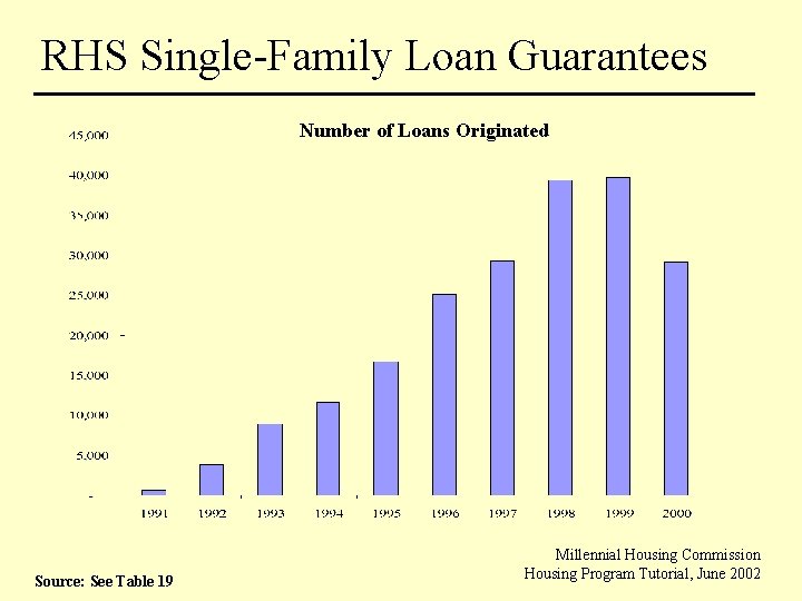 RHS Single-Family Loan Guarantees Number of Loans Originated Source: See Table 19 Millennial Housing