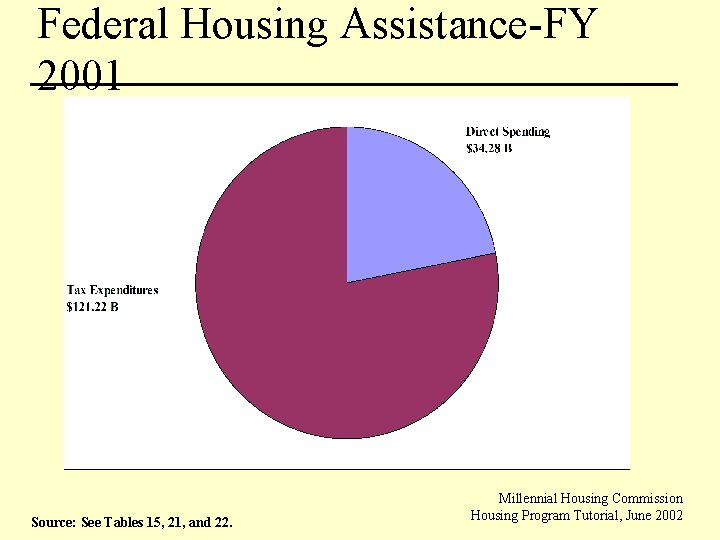 Federal Housing Assistance-FY 2001 Source: See Tables 15, 21, and 22. Millennial Housing Commission