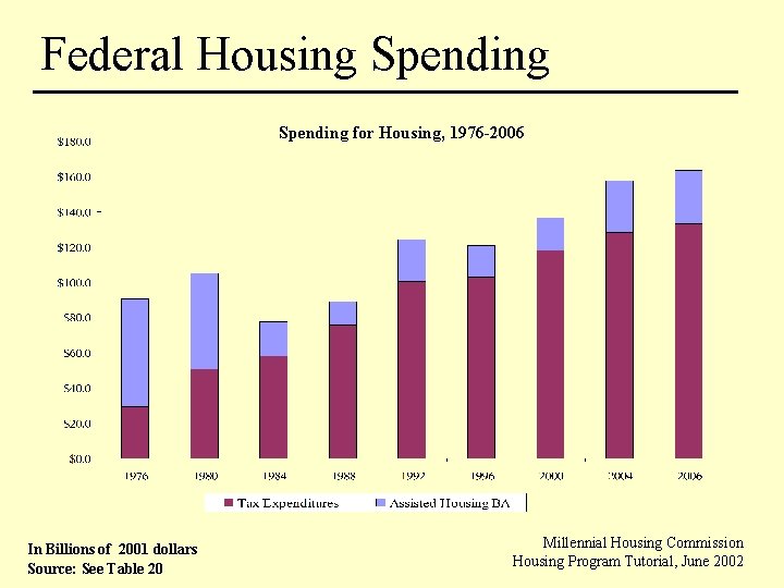 Federal Housing Spending for Housing, 1976 -2006 In Billions of 2001 dollars Source: See