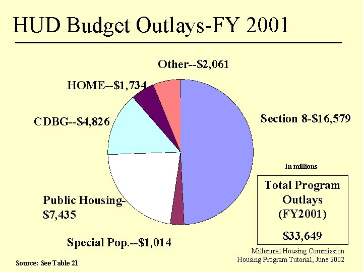 HUD Budget Outlays-FY 2001 Other--$2, 061 HOME--$1, 734 CDBG--$4, 826 Section 8 -$16, 579