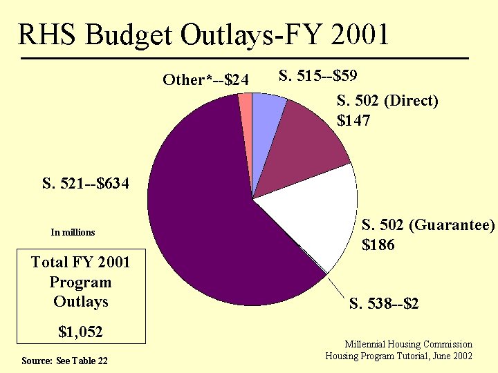 RHS Budget Outlays-FY 2001 Other*--$24 S. 515 --$59 S. 502 (Direct) $147 S. 521