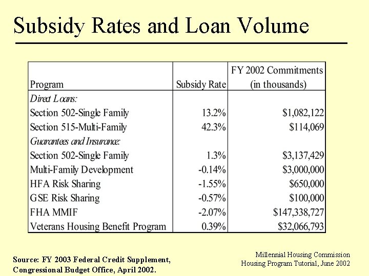 Subsidy Rates and Loan Volume Source: FY 2003 Federal Credit Supplement, Congressional Budget Office,
