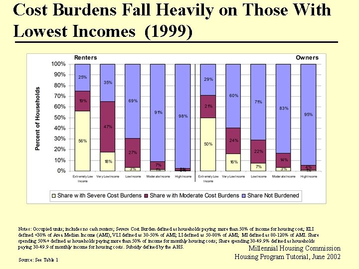 Cost Burdens Fall Heavily on Those With Lowest Incomes (1999) Notes: Occupied units; includes