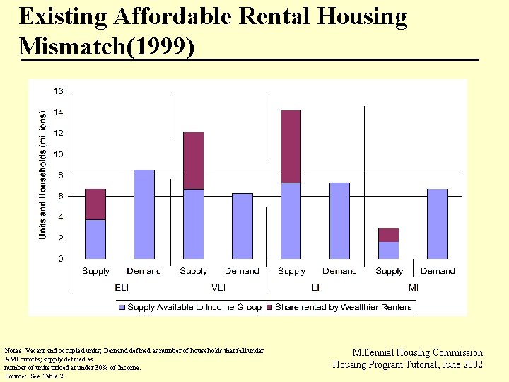 Existing Affordable Rental Housing Mismatch(1999) Notes: Vacant and occupied units; Demand defined as number