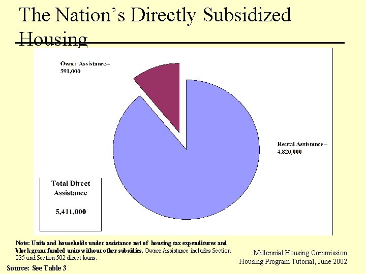 The Nation’s Directly Subsidized Housing Note: Units and households under assistance net of housing