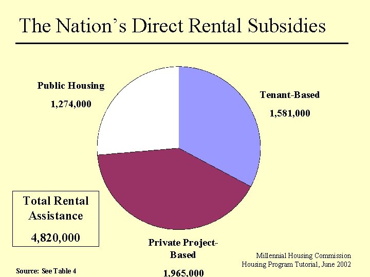 The Nation’s Direct Rental Subsidies Public Housing Tenant-Based 1, 274, 000 1, 581, 000