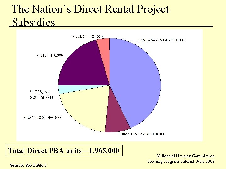 The Nation’s Direct Rental Project Subsidies Total Direct PBA units— 1, 965, 000 Source: