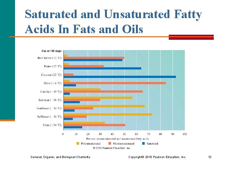 Saturated and Unsaturated Fatty Acids In Fats and Oils General, Organic, and Biological Chemistry