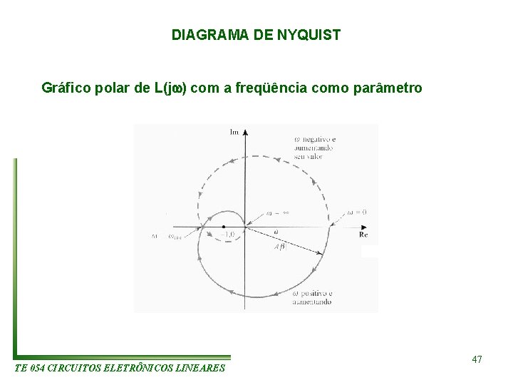 DIAGRAMA DE NYQUIST Gráfico polar de L(j ) com a freqüência como parâmetro TE