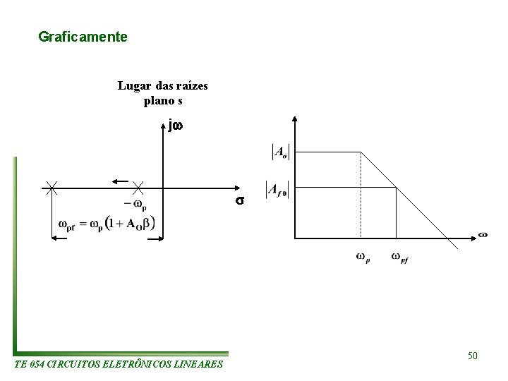 Graficamente Lugar das raízes plano s j TE 054 CIRCUITOS ELETRÔNICOS LINEARES 50 