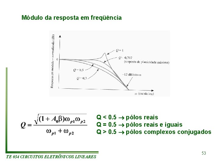 Módulo da resposta em freqüência Q < 0. 5 pólos reais Q = 0.