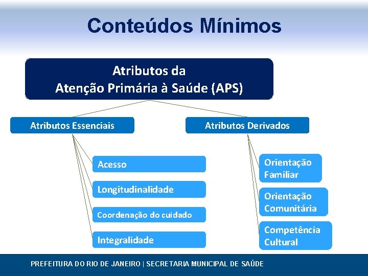 Conteúdos Mínimos Atributos da Atenção Primária à Saúde (APS) Atributos Essenciais Atributos Derivados Acesso