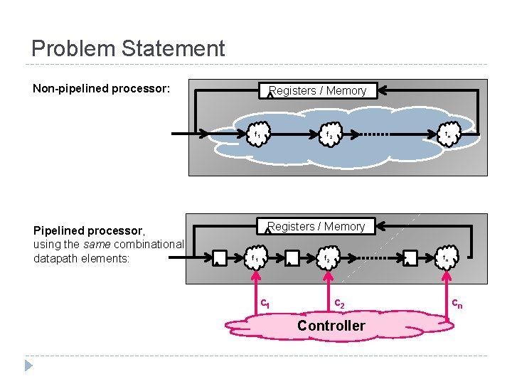 Problem Statement Non-pipelined processor: Registers / Memory f 1 Pipelined processor, using the same