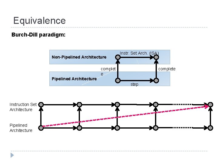 Equivalence Burch-Dill paradigm: Non-Pipelined Architecture Instr. Set Arch. (ISA) complet e complete Pipelined Architecture