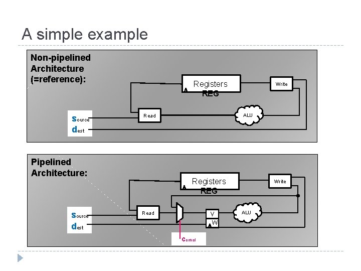 A simple example Non-pipelined Architecture (=reference): source dest Registers REG source dest ALU Read