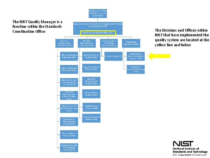 The NIST Quality Manager is a function within the Standards Coordination Office The Divisions