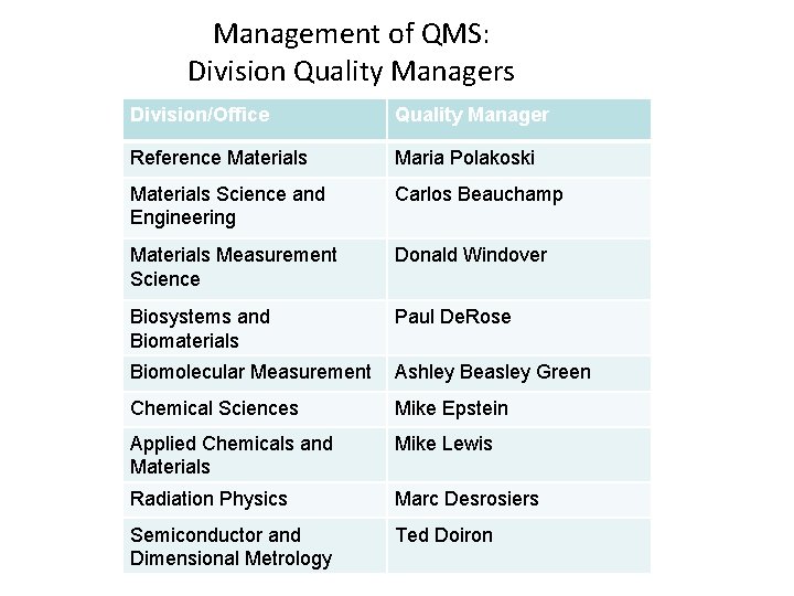 Management of QMS: Division Quality Managers Division/Office Quality Manager Reference Materials Maria Polakoski Materials