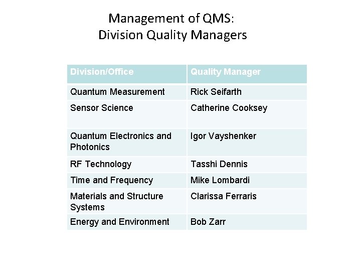 Management of QMS: Division Quality Managers Division/Office Quality Manager Quantum Measurement Rick Seifarth Sensor