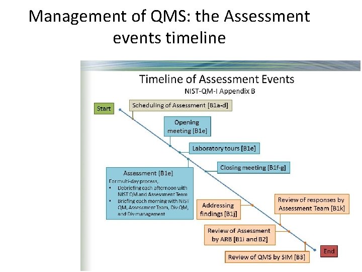 Management of QMS: the Assessment events timeline 