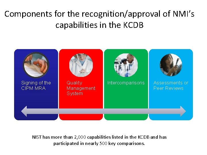 Components for the recognition/approval of NMI’s capabilities in the KCDB Signing of the CIPM