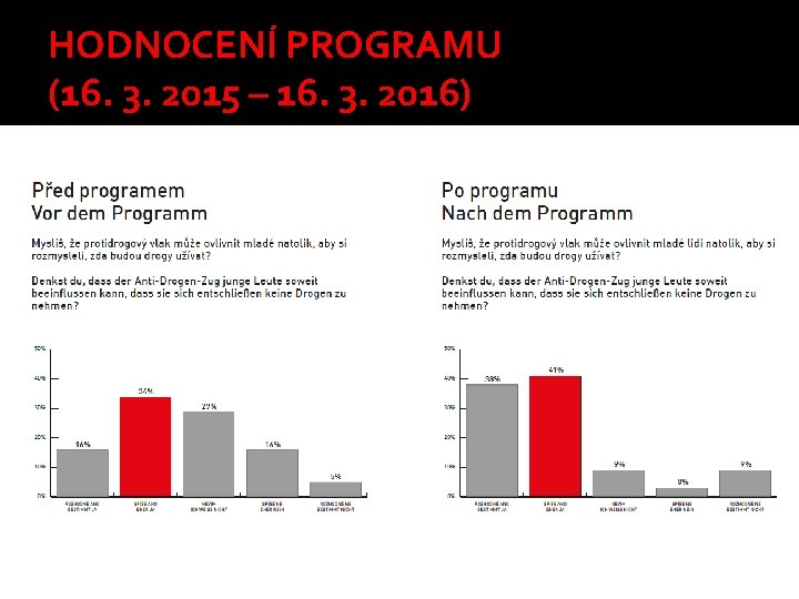 HODNOCENÍ PROGRAMU (16. 3. 2015 – 16. 3. 2016) 