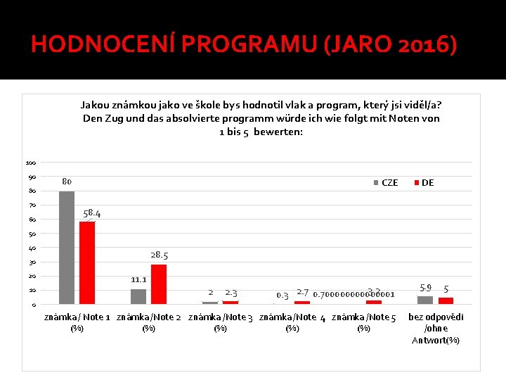 HODNOCENÍ PROGRAMU (JARO 2016) Jakou známkou jako ve škole bys hodnotil vlak a program,