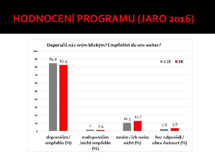 HODNOCENÍ PROGRAMU (JARO 2016) Doporučíš nás svým blízkým? Empfiehlst du uns weiter? 100 90