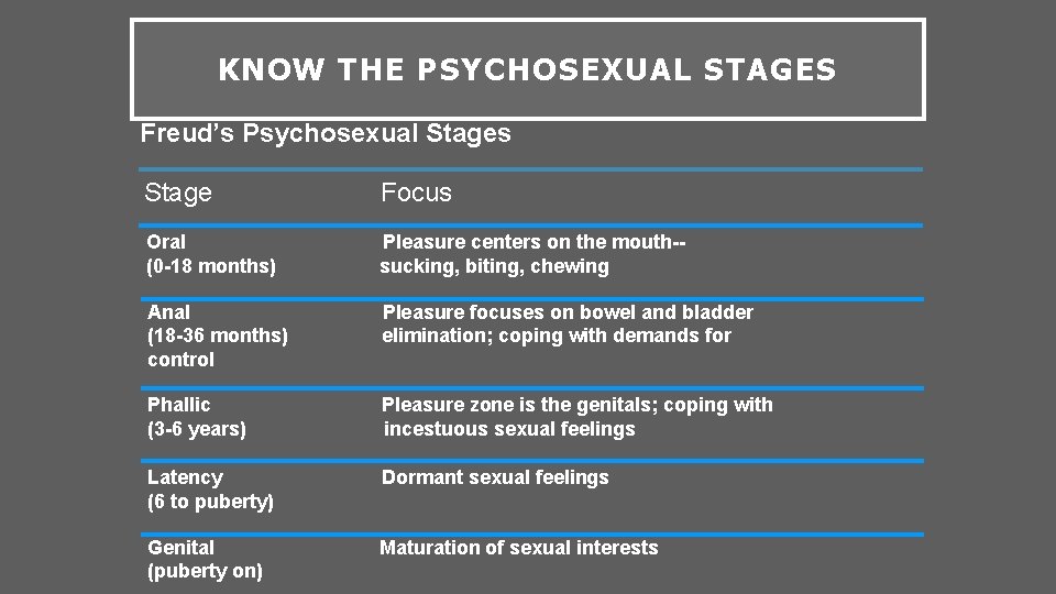 KNOW THE PSYCHOSEXUAL STAGES Freud’s Psychosexual Stages Stage Focus Oral (0 -18 months) Pleasure