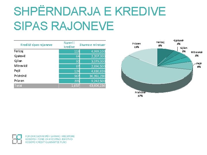 SHPËRNDARJA E KREDIVE SIPAS RAJONEVE Kreditë sipas rajoneve Ferizaj Gjakovë Gjilan Mitrovicë Pejë Prishtinë
