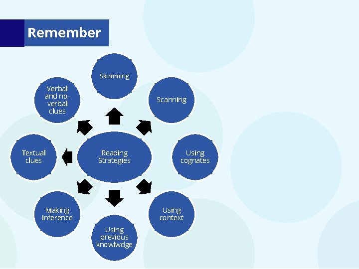 Remember Skimming Verbal and noverbal clues Textual clues Scanning Reading Strategies Making inference Using Remember Skimming Verbal and noverbal clues Textual clues Scanning Reading Strategies Making inference Using