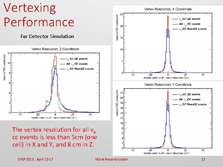 Vertexing Performance Far Detector Simulation The vertex resolution for all νe cc events is