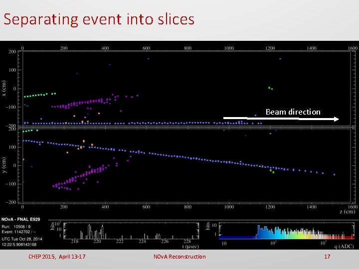 Separating event into slices Beam direction CHEP 2015, April 13 -17 NOv. A Reconstruction