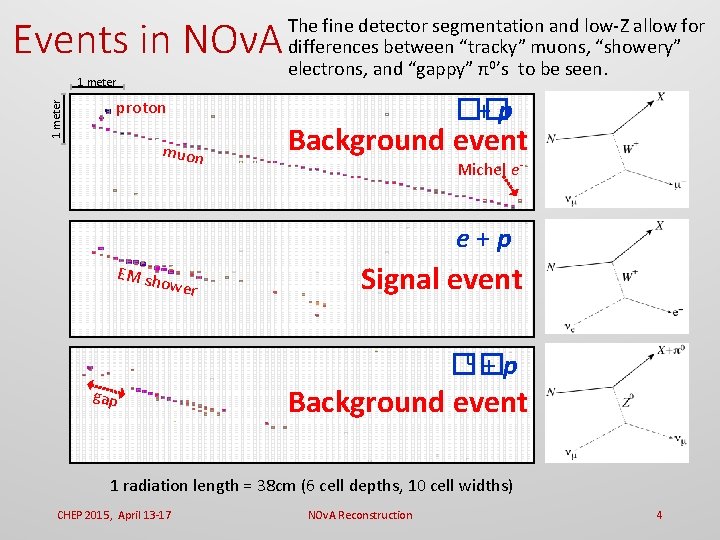 Events in NOνA 1 meter The fine detector segmentation and low-Z allow for differences