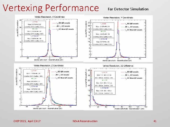 Vertexing Performance CHEP 2015, April 13 -17 NOv. A Reconstruction Far Detector Simulation 41