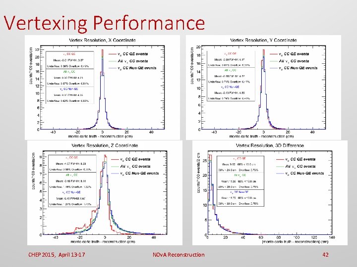 Vertexing Performance CHEP 2015, April 13 -17 NOv. A Reconstruction 42 