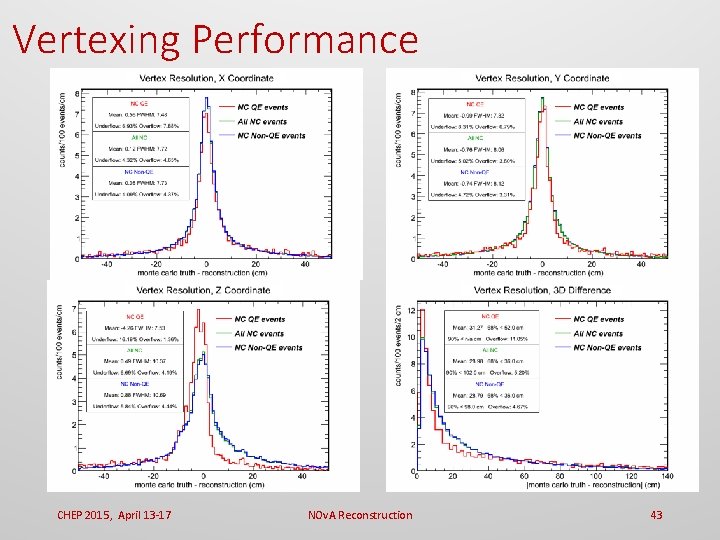 Vertexing Performance CHEP 2015, April 13 -17 NOv. A Reconstruction 43 
